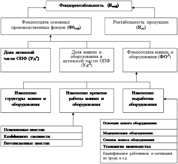 Анализ эффективности использования персонала предприятия - student2.ru