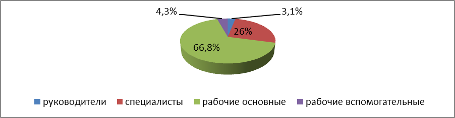 Анализ эффективности использования трудовых ресурсов и используемой системы оплаты труда - student2.ru
