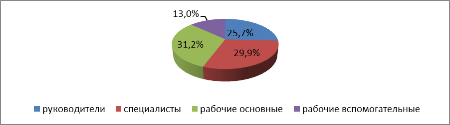 Анализ эффективности использования трудовых ресурсов и используемой системы оплаты труда - student2.ru