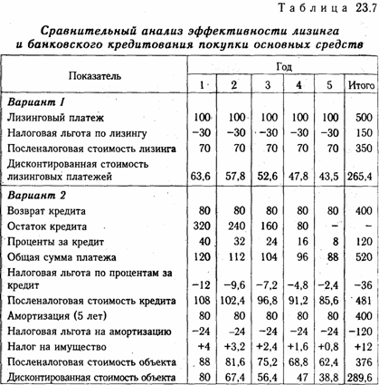 Анализ эффективности лизинговых операций - student2.ru