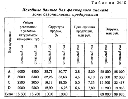 Анализ запаса финансовой устойчивости (зоны безубыточности) предприятия - student2.ru