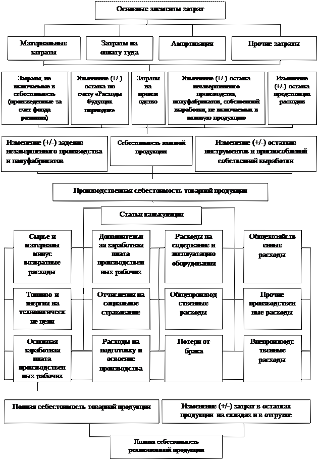 анализ затрат на производство - student2.ru