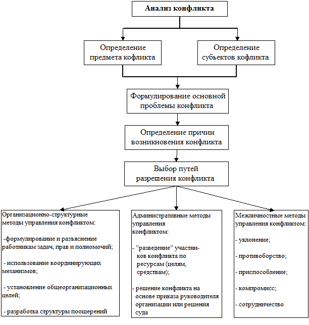 Антикризисное управление конфликтами - student2.ru