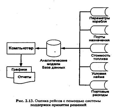 арактеристика систем поддержки принятия решений. - student2.ru