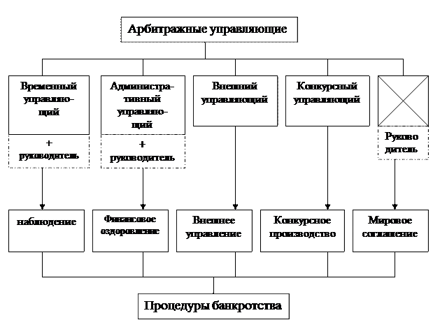 Арбитражный управляющий. Требования к кандидатуре арбитражного управляющего Подтверждающий - student2.ru