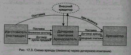 Аренда и лизинг через дочернюю компанию изготовителя - student2.ru