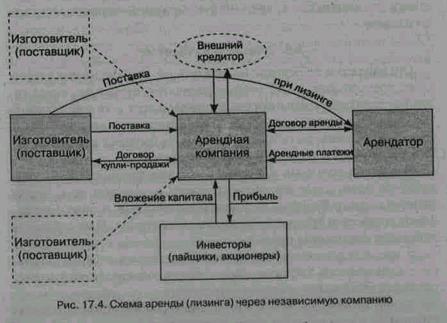 Аренда и лизинг через дочернюю компанию изготовителя - student2.ru