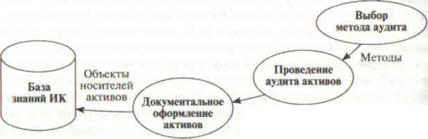 аудит интеллектуального капитала - student2.ru