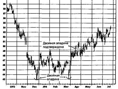 австралийские 10-летние облигации, недельный график непрерывных фьючерсов - student2.ru