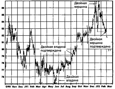 австралийские 10-летние облигации, недельный график непрерывных фьючерсов - student2.ru