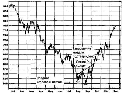 австралийские 10-летние облигации, недельный график непрерывных фьючерсов - student2.ru