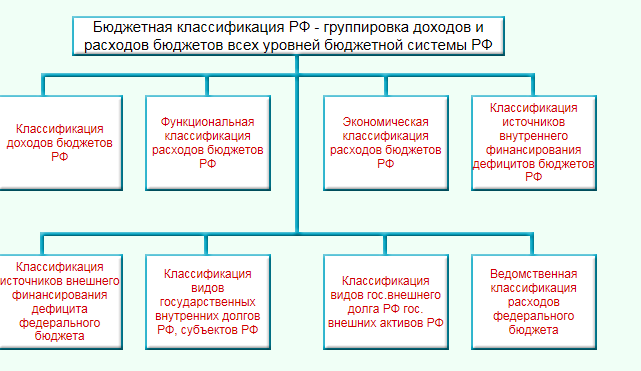 B. Бюджетная классификация РФ. - student2.ru