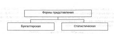 Б) Производство не равно реализации - student2.ru