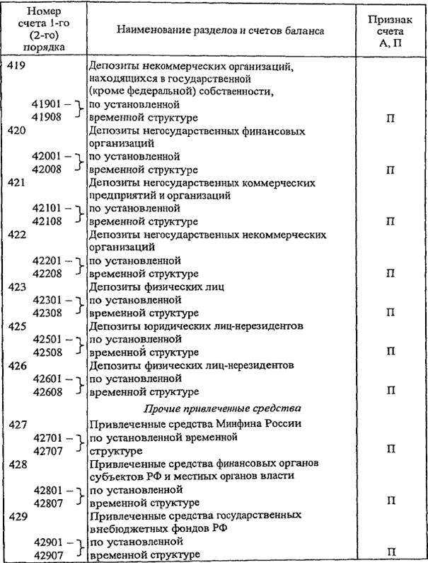 баланс банка и принципы его построения - student2.ru