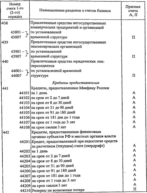 баланс банка и принципы его построения - student2.ru