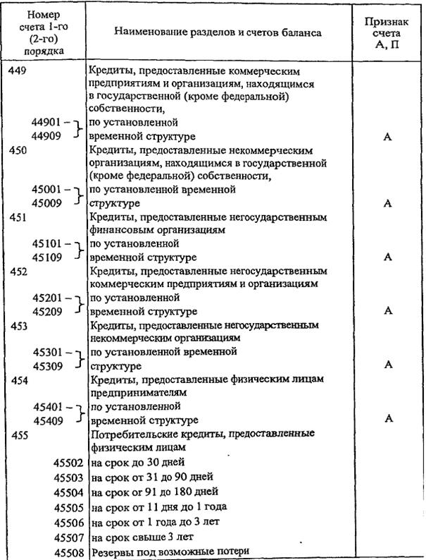 баланс банка и принципы его построения - student2.ru