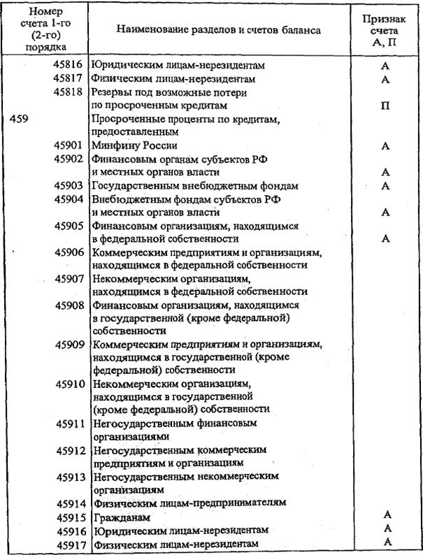 баланс банка и принципы его построения - student2.ru