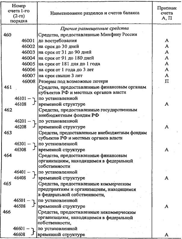 баланс банка и принципы его построения - student2.ru