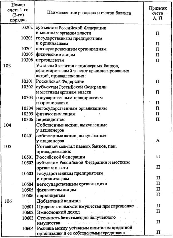 баланс банка и принципы его построения - student2.ru