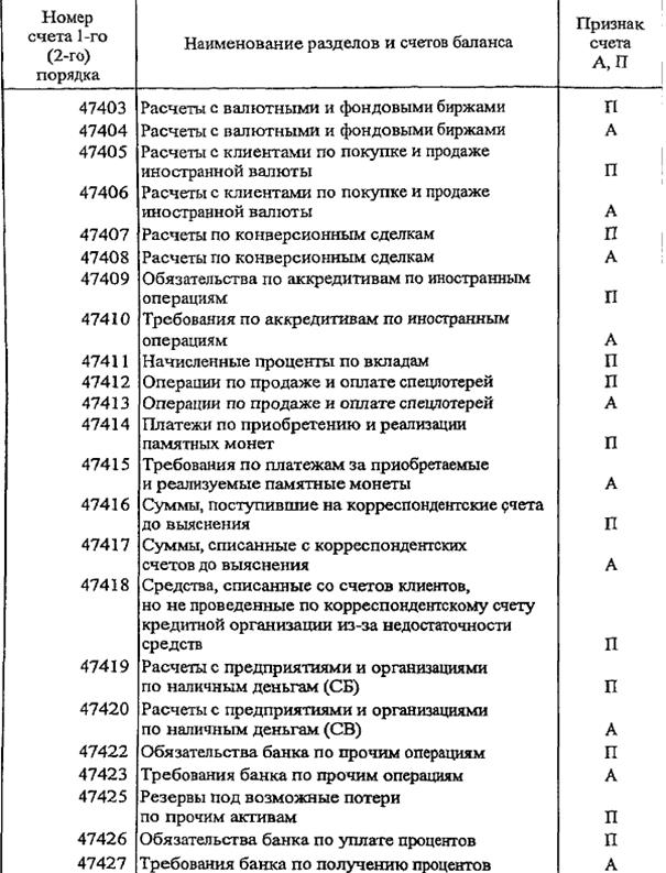 баланс банка и принципы его построения - student2.ru