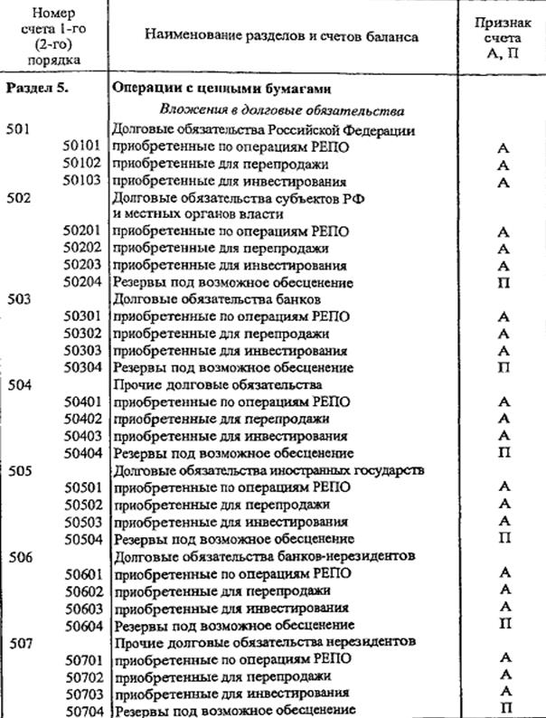 баланс банка и принципы его построения - student2.ru