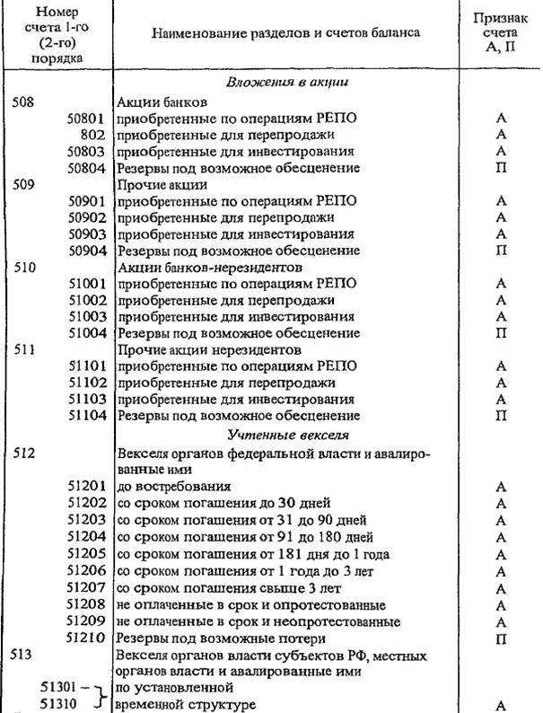 баланс банка и принципы его построения - student2.ru