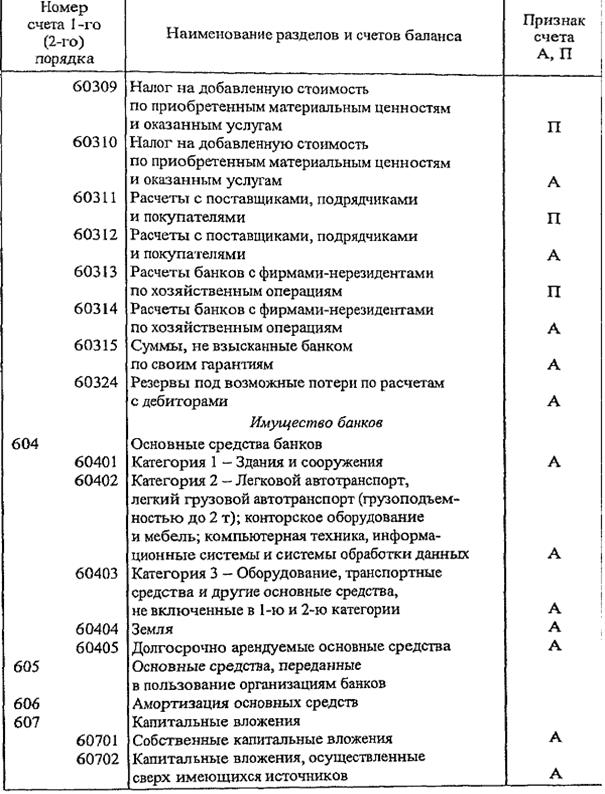 баланс банка и принципы его построения - student2.ru