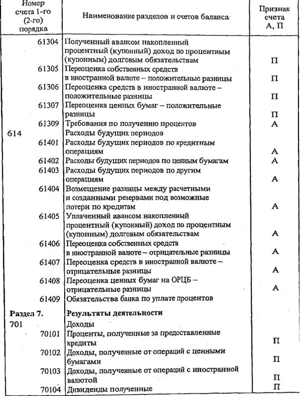 баланс банка и принципы его построения - student2.ru