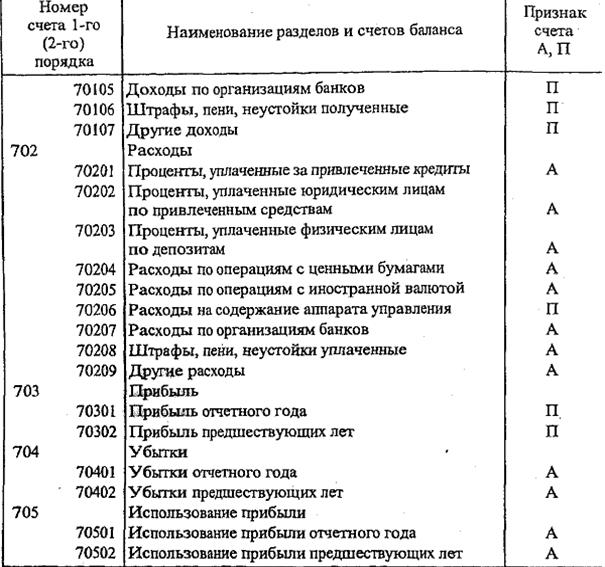 баланс банка и принципы его построения - student2.ru