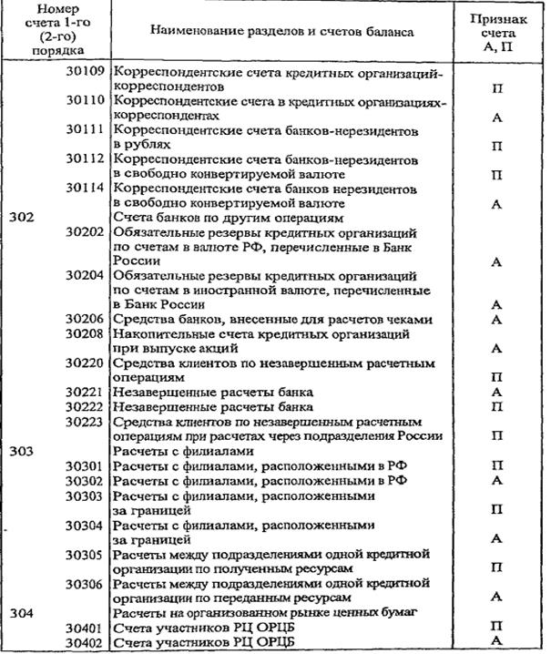 баланс банка и принципы его построения - student2.ru