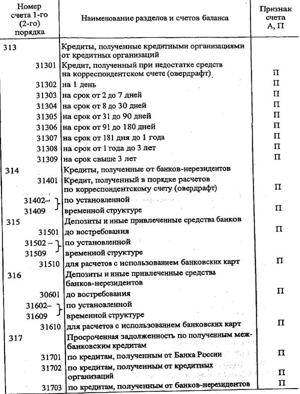 баланс банка и принципы его построения - student2.ru