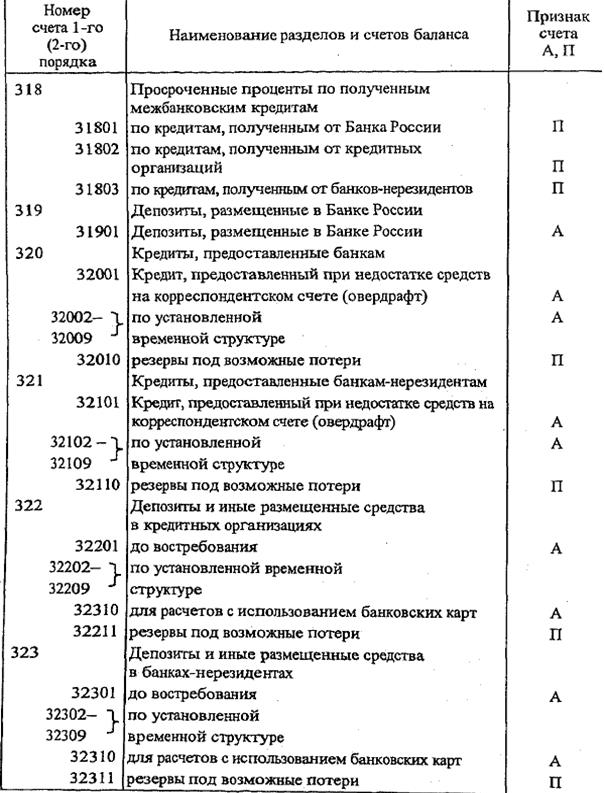 баланс банка и принципы его построения - student2.ru