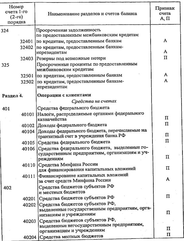 баланс банка и принципы его построения - student2.ru