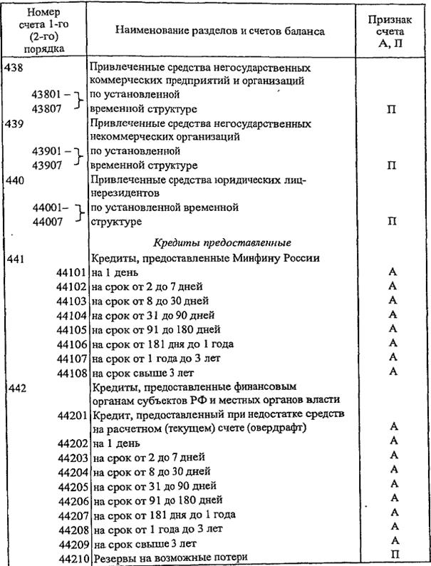 баланс банка и принципы его построения - student2.ru