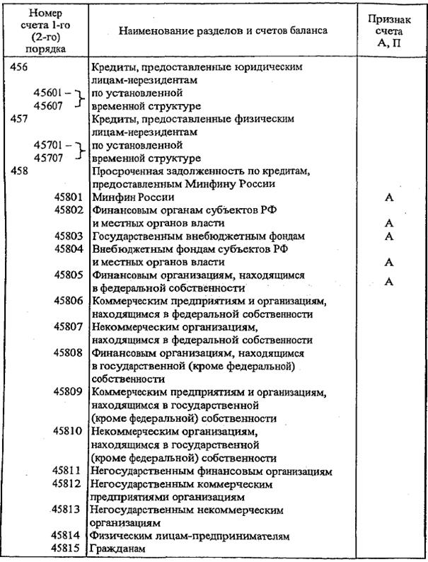 баланс банка и принципы его построения - student2.ru