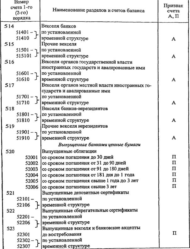 баланс банка и принципы его построения - student2.ru