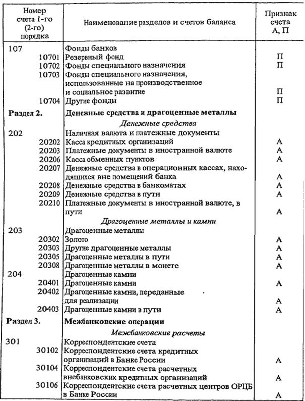 баланс банка и принципы его построения - student2.ru