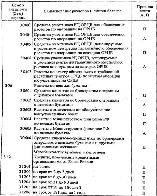 баланс банка и принципы его построения - student2.ru