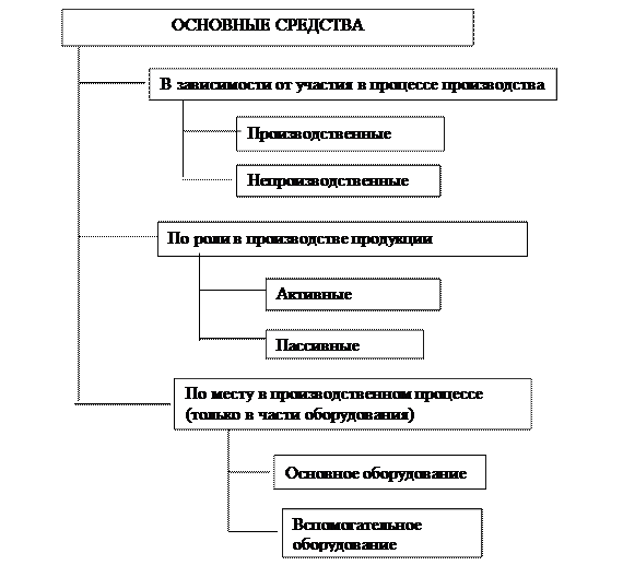 Баланс организации – форма предоставления финансовых ресурсов и их источников - student2.ru