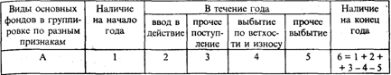 Балансовый метод изучения воспроизводства основных фондов - student2.ru