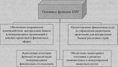 Банк международных расчетов: функции, операции - student2.ru