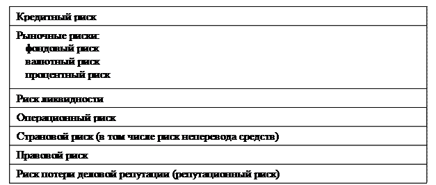 банковские риски: понятие, классификация и регулирование со стороны органов банковского надзора рф - student2.ru