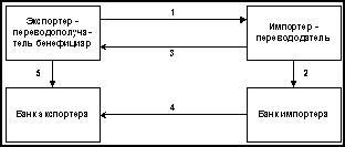 Банковский перевод. Понятие банковского перевода - student2.ru