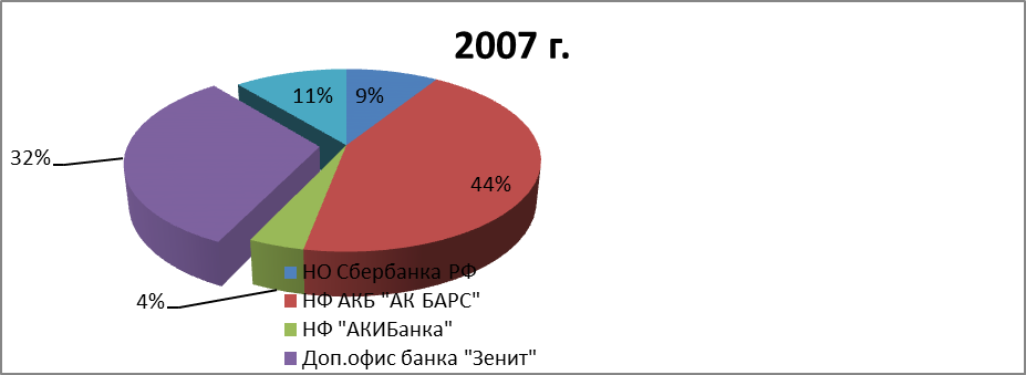 Банковский сектор г. Нижнекамска - student2.ru