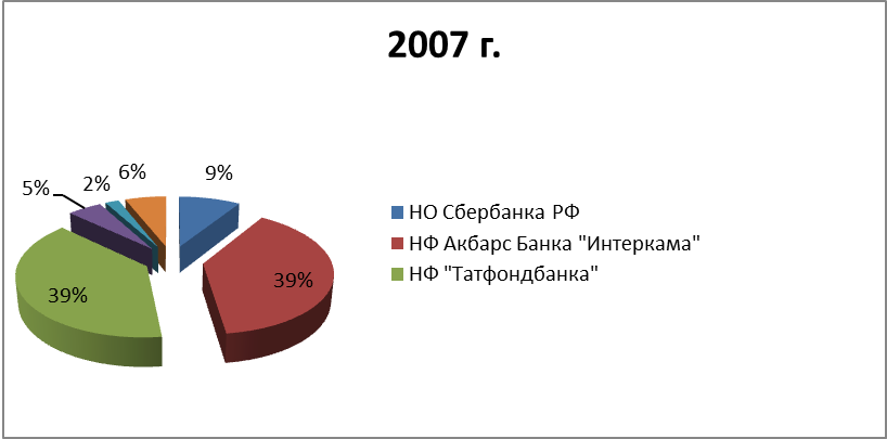 Банковский сектор г. Нижнекамска - student2.ru