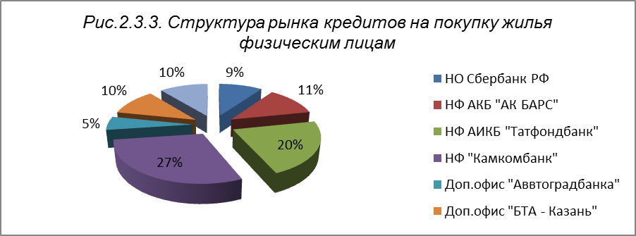 Банковский сектор г. Нижнекамска - student2.ru