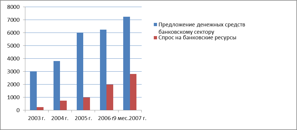 Банковский сектор г. Нижнекамска - student2.ru