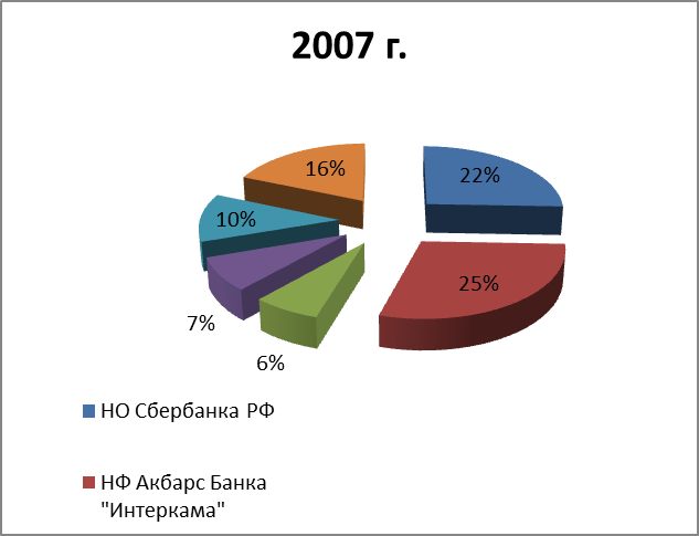 Банковский сектор г. Нижнекамска - student2.ru