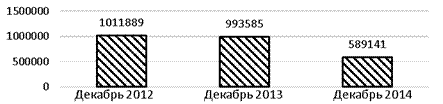 Банковский сектор России под влиянием кризиса 2014–2015 годов - student2.ru