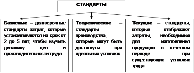 Базисные теоретические и текущие стандарты и нормы расхода. Анализ отклонений от установленных стандартов и норм расхода - student2.ru